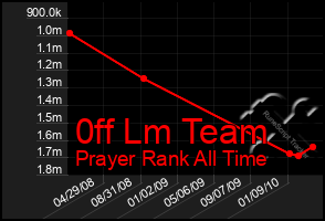 Total Graph of 0ff Lm Team