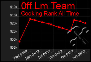 Total Graph of 0ff Lm Team