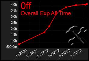 Total Graph of 0ff