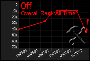 Total Graph of 0ff