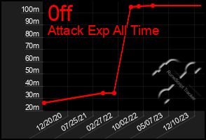 Total Graph of 0ff