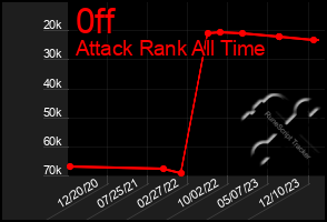 Total Graph of 0ff