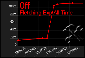 Total Graph of 0ff