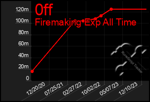 Total Graph of 0ff