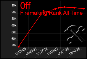 Total Graph of 0ff