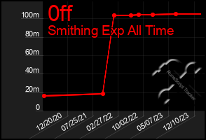 Total Graph of 0ff