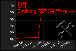 Total Graph of 0ff