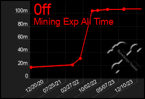 Total Graph of 0ff