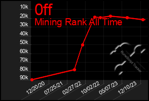 Total Graph of 0ff