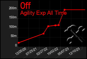 Total Graph of 0ff