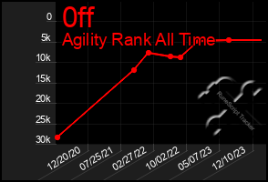 Total Graph of 0ff