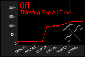 Total Graph of 0ff