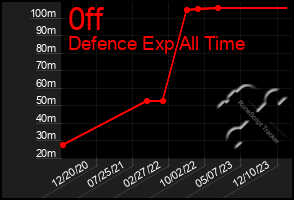 Total Graph of 0ff