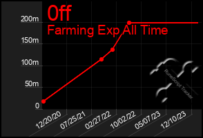 Total Graph of 0ff