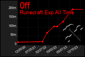 Total Graph of 0ff