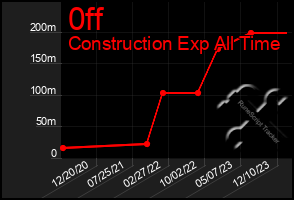 Total Graph of 0ff