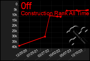 Total Graph of 0ff