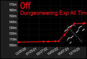 Total Graph of 0ff