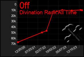 Total Graph of 0ff