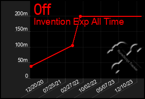 Total Graph of 0ff