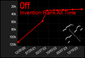 Total Graph of 0ff