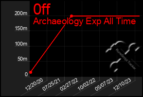 Total Graph of 0ff