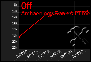 Total Graph of 0ff