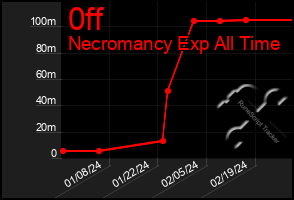 Total Graph of 0ff