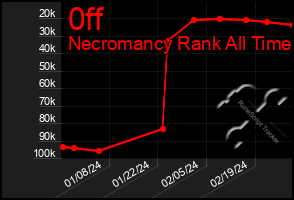 Total Graph of 0ff