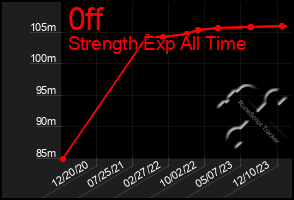 Total Graph of 0ff