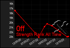 Total Graph of 0ff