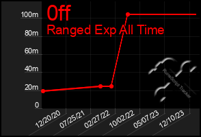 Total Graph of 0ff