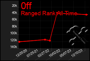 Total Graph of 0ff