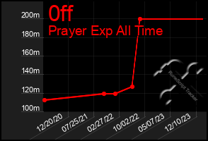 Total Graph of 0ff