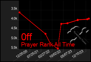 Total Graph of 0ff