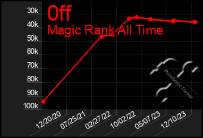 Total Graph of 0ff