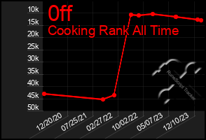 Total Graph of 0ff