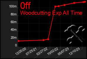 Total Graph of 0ff