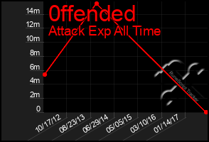 Total Graph of 0ffended