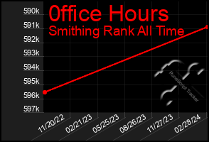 Total Graph of 0ffice Hours