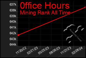 Total Graph of 0ffice Hours