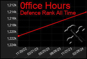 Total Graph of 0ffice Hours