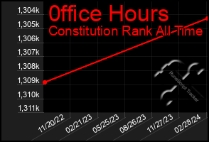 Total Graph of 0ffice Hours