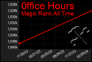 Total Graph of 0ffice Hours