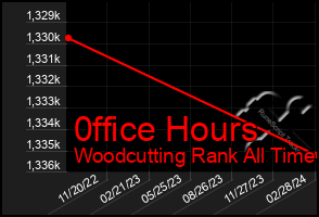 Total Graph of 0ffice Hours