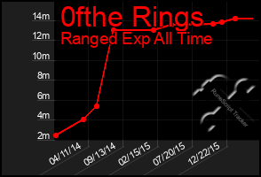 Total Graph of 0fthe Rings