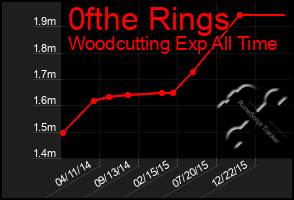 Total Graph of 0fthe Rings