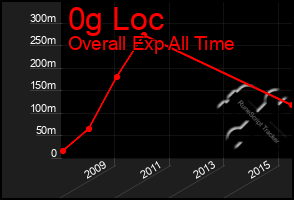 Total Graph of 0g Loc