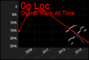 Total Graph of 0g Loc