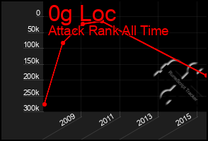 Total Graph of 0g Loc